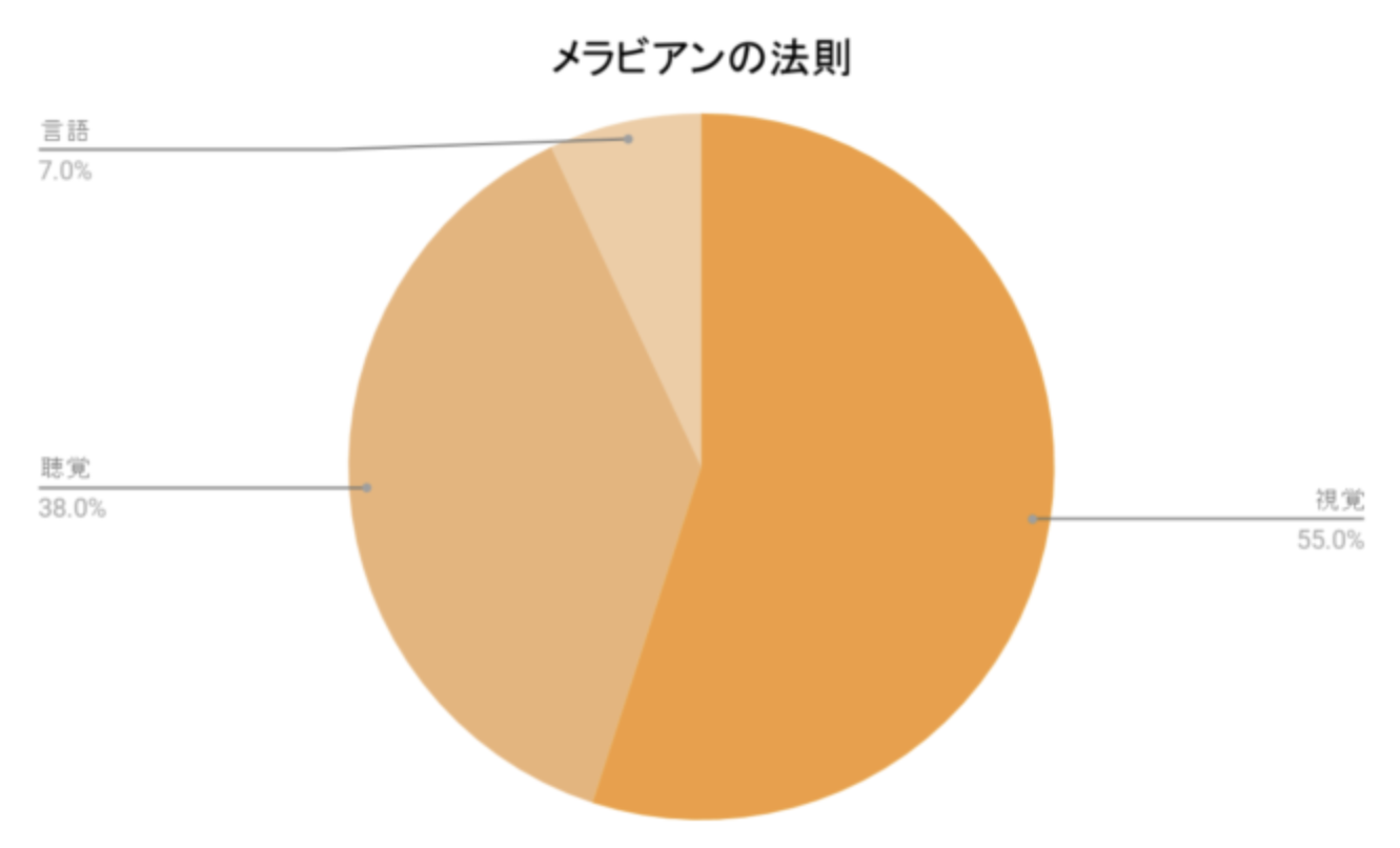 メラビアンの法則